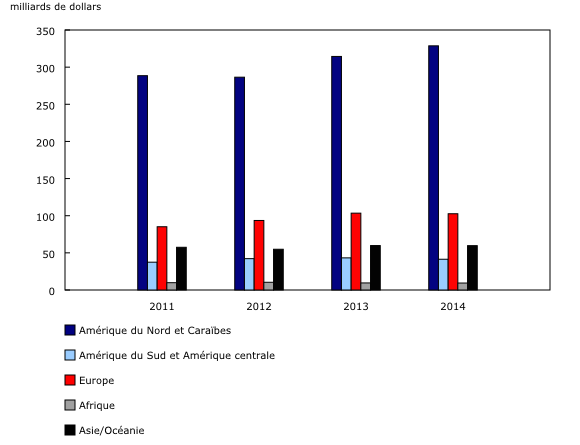 Graphique 1: Ventes des sociétés affiliées à participation majoritaire canadienne à l'étranger par région