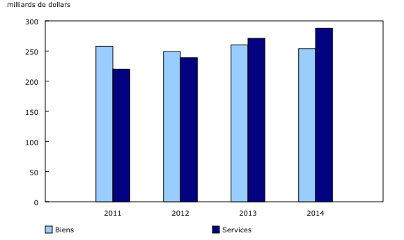 Graphique 2: Ventes des sociétés affiliées à participation majoritaire canadienne à l'étranger par secteur