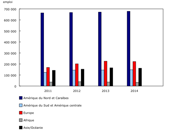 Graphique 3: Emploi des sociétés affiliées à participation majoritaire canadienne à l'étranger par région