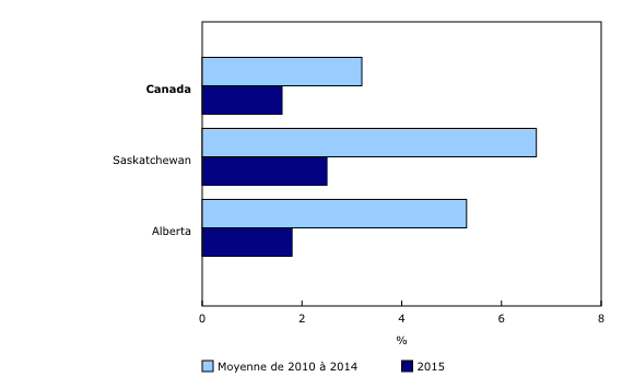 Graphique 2: Taux de croissance du stock net à la fin de l'année