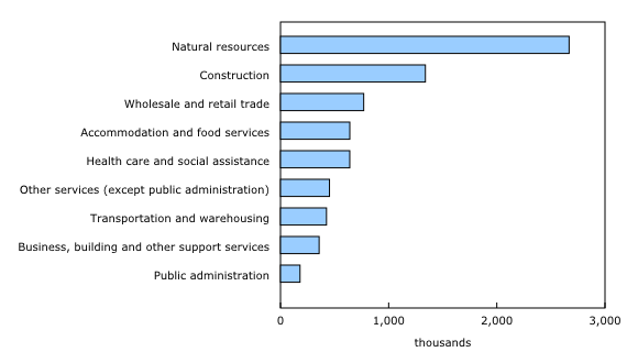 Chart 1: Total work hours lost in May and/or June as a result of the wildfires by industry, Fort McMurray area