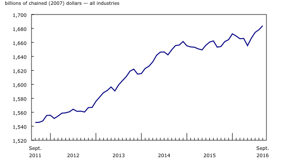 Chart 1: Real gross domestic product rises in September