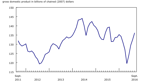 Chart 2: Mining, quarrying, and oil and gas extraction grows in September