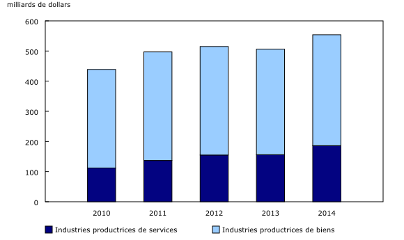 Graphique 2: Commerce international total de marchandises des sociétés affiliées à participation majoritaire étrangère au Canada, selon les industries productrices de biens et de services, 2010 à 2014