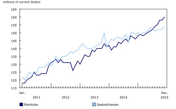 Chart 3: Sales at food services and drinking places, Manitoba and Saskatchewan