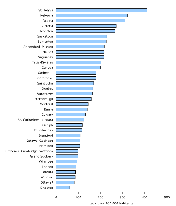 Graphique 1: Taux d'affaires de conduite avec facultés affaiblies déclarées par la police, selon la région métropolitaine de recensement, 2015