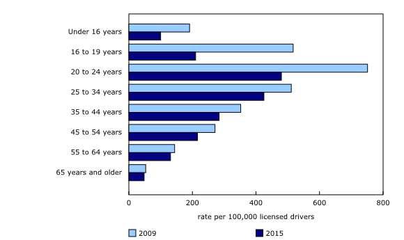 Chart 2: Impaired driving accused, by age group, Canada, 2009 and 2015