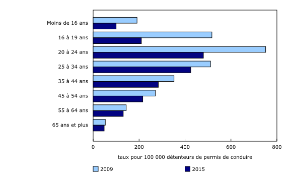 Graphique 2: Auteurs présumés de conduite avec facultés affaiblies, selon le groupe d'âge, Canada, 2009 et 2015