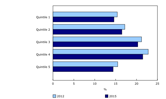 Graphique 1: Ratio d'endettement par quintile de revenu, 2012 et 2015