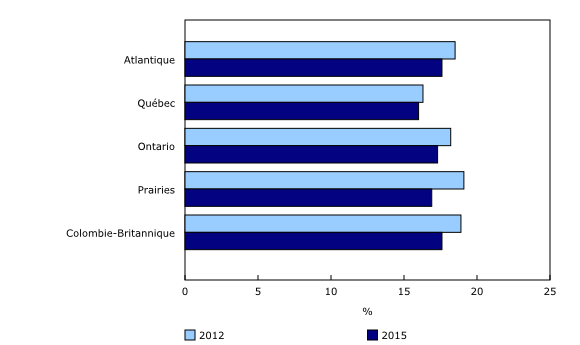 Graphique 2: Ratio d'endettement par province ou région, 2012 et 2015