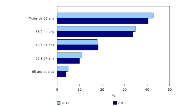 Graphique 3: Ratio d'endettement par groupe d'âge, 2012 et 2015