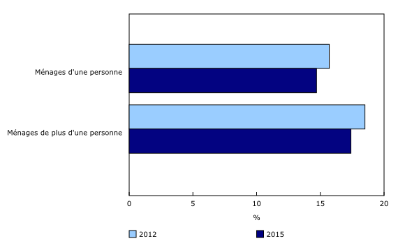 Graphique 4: Ratio d'endettement par type de ménage, 2012 et 2015