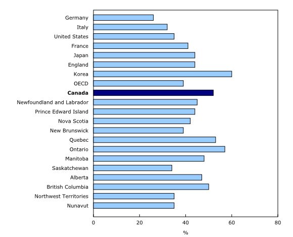 Chart 2: Percentage of 25- to 44-year-old non-students who had attained a college or university diploma or degree, but whose parents had only completed at least high school but not college or university: Canada, provinces and territories, OECD¹ and selected countries, 2012