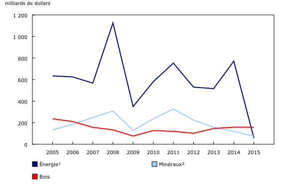 Graphique 1: Actifs en ressources naturelles, 2005 à 2015