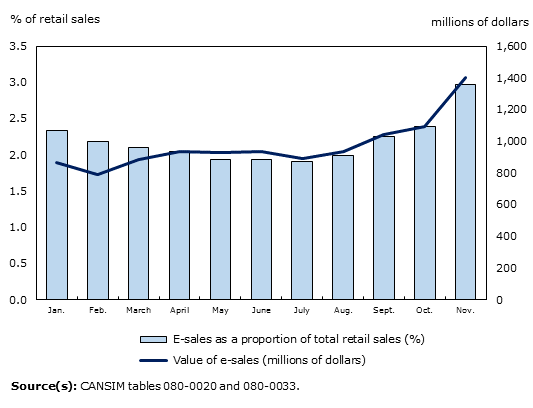 Chart 2: Canadian retailers' e-commerce sales, value and proportion of total retail sales, January to November 2016