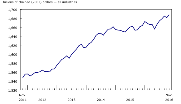 Chart 1: Real gross domestic product rises in November