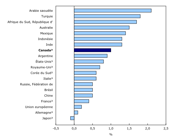 Graphique 1: Taux de croissance démographique annuel moyen des pays du G20 et du G7, 2011 à 2016¹