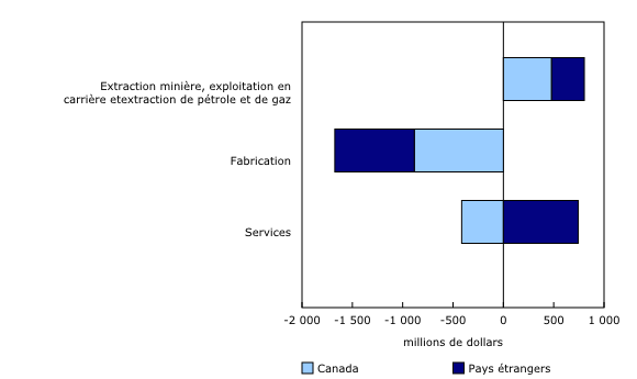 Graphique 3: Variation des dépenses en recherche et développement industriels dans certaines industries canadiennes, par pays de contrôle, 2007 à 2013