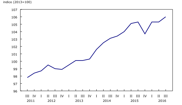 graphique linéaire simple&8211;Graphique1, de troisième trimestre 2011 à troisième trimestre 2016