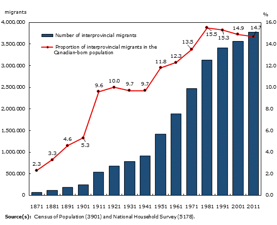 Chart 1: Canadians living in a province/territory other than their province/territory of birth, number and percentage of the population born in Canada, 1871 to 2011 