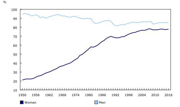 Chart 3: Canada 150 – Employment rate of women and men aged 25 to 54, 1950 to 2016