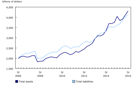 Chart 3: International assets and liabilities