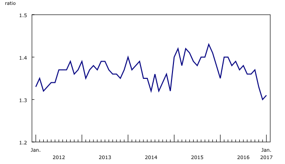 Chart 3: The inventory-to-sales ratio increases