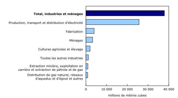 Graphique 2: Utilisation de l'eau selon le secteur, 2013