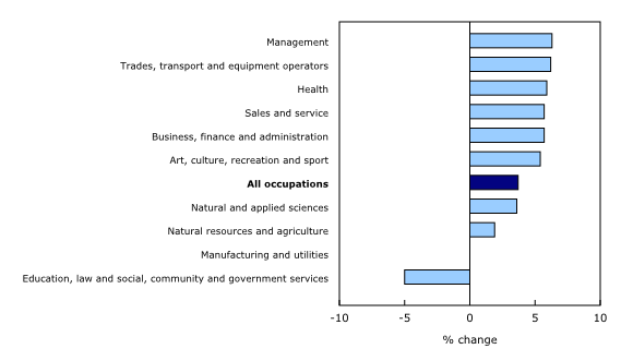 Chart 2: Regular Employment Insurance beneficiaries by occupation, January 2016 to January 2017