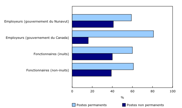 Graphique 1: Le pourcentage le plus élevé de postes permanents se trouve au gouvernement du Canada