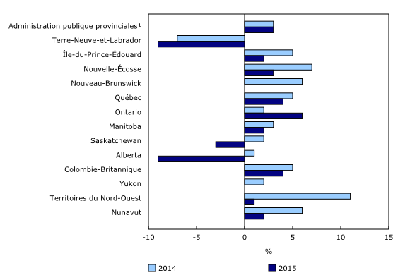 Graphique 1: Taux de croissance des recettes des administrations publiques provinciales, territoriales et locales, 2014 et 2015