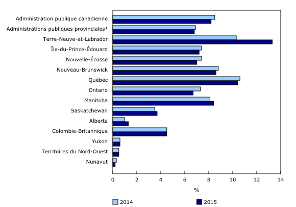 Graphique 2: Les frais d'intérêts en proportion des recettes totales, administration publique canadienne et administrations publiques provinciales, territoriales et locales, 2014 et 2015
