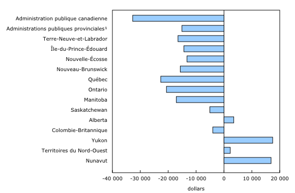 Graphique 3: Valeur financière nette par habitant, administration publique canadienne et administrations publiques provinciales, territoriales et locales, 2015