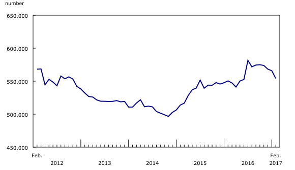 Chart 1: Regular Employment Insurance beneficiaries