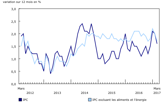Graphique 1: Variation sur 12 mois de l'Indice des prix à la consommation (IPC) et de l'IPC excluant les aliments et l'énergie