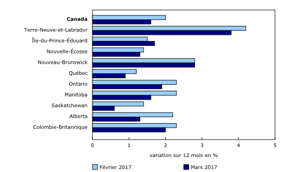 Graphique 3: Les prix à la consommation augmentent à un rythme plus lent dans huit provinces