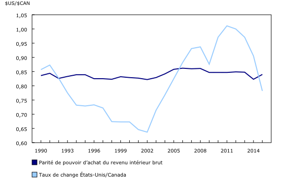 Graphique 1: Parités de pouvoir d'achat : États-Unis par rapport au Canada
