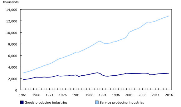 Chart 4: Payroll employees working in goods producing and service producing industries