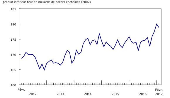 Graphique 2: La production manufacturière est en baisse en février