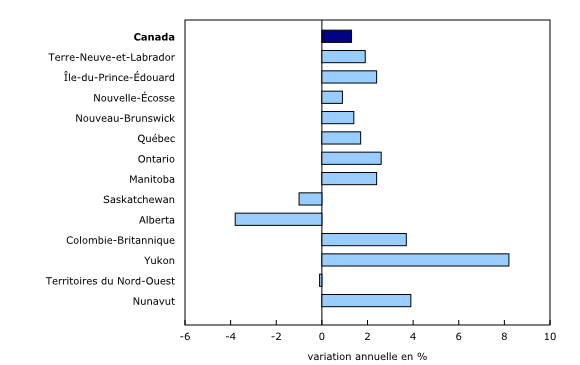 Graphique 1: Produit intérieur brut réel, 2016