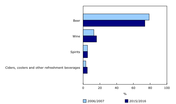 Chart 2: Proportion of sales (in volume) of alcoholic beverages, by category
