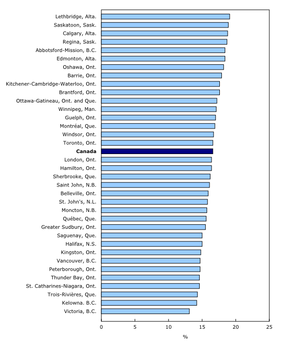 Chart 5: Proportion of the population 14 years of age and younger within the total population, Canada and census metropolitan areas, 2016