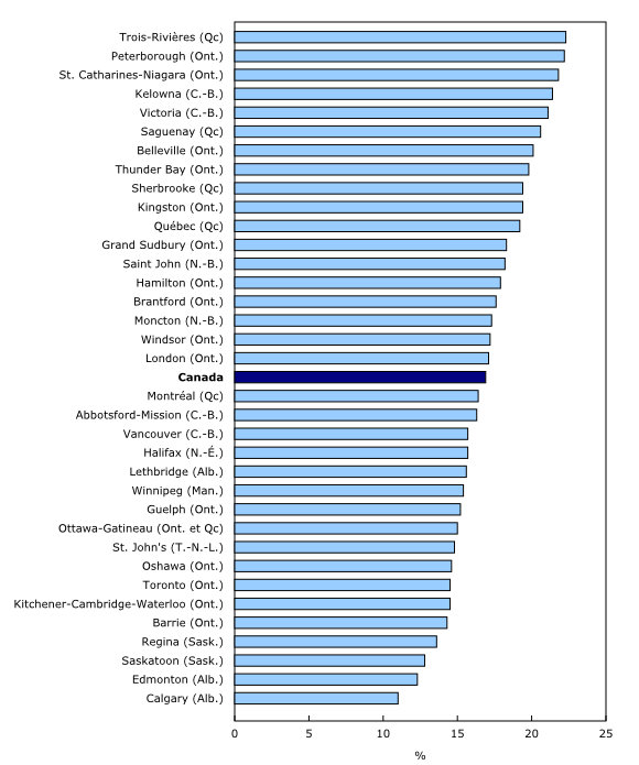 Graphique 6: Proportion de la population âgée de 65 ans et plus au sein de la population totale, Canada et régions métropolitaines de recensement, 2016