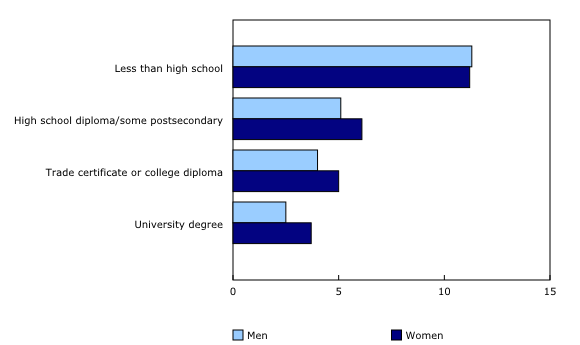 Chart 1: Proportion of individuals aged 25 to 34 with at least one type of chronic disability, by level of education, 2012