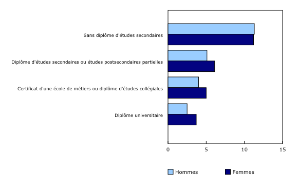 Graphique 1: Proportion des personnes de 25 à 34 ans ayant au moins un type d'incapacité chronique, selon le niveau de scolarité, 2012