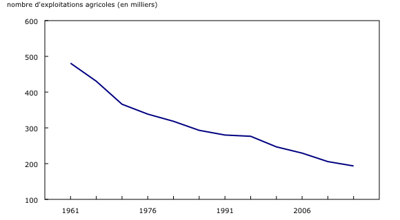 graphique linéaire simple&8211;Graphique1, de 1961 à 2016