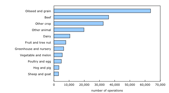 Chart 3: Number of agricultural operations by operation type, Canada, 2016