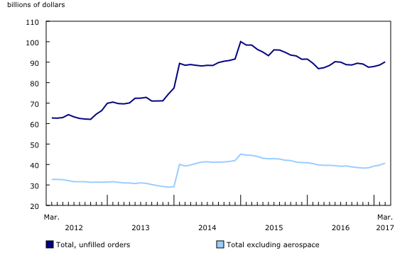 Chart 4: Unfilled orders increase