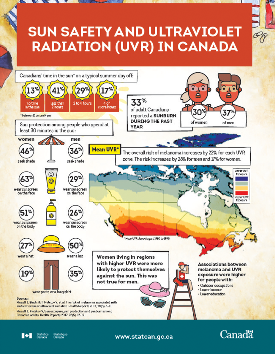 Thumbnail for Infographic 1: Sun Safety and Ultraviolet Radiation in Canada