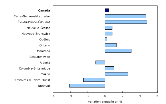 Graphique 1: Productivité du travail dans le secteur des entreprises par province et territoire, 2016